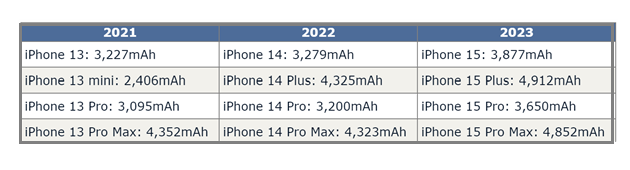 祥符苹果15维修站分享iPhone15电池容量有多少